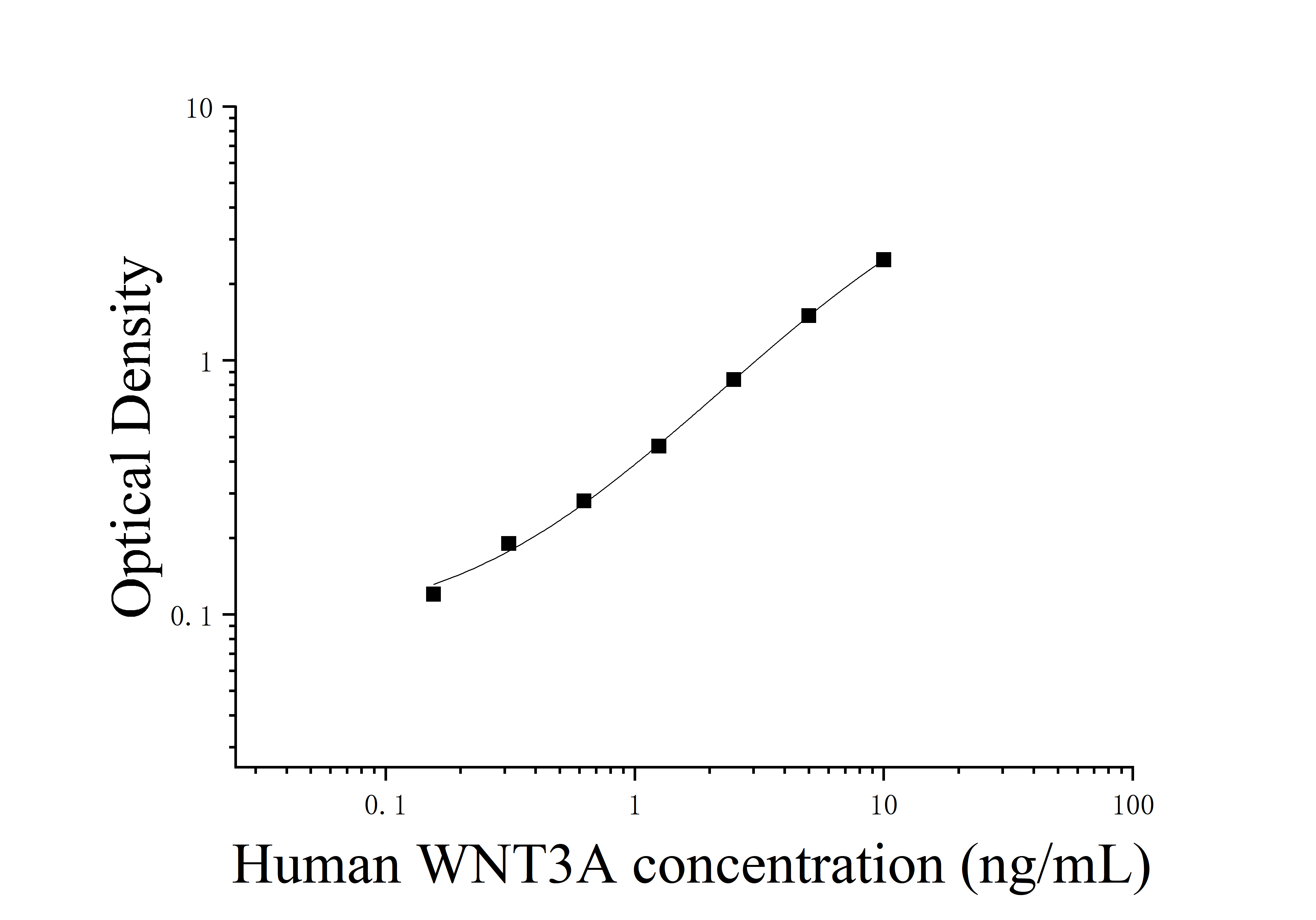 Human Wingless Type MMTV Integration Site Family, Member 3A (WNT3A) ELISA Kit Human Wingless Type MMTV Integration Site Family, Member 3A (WNT3A) ELISA Kit